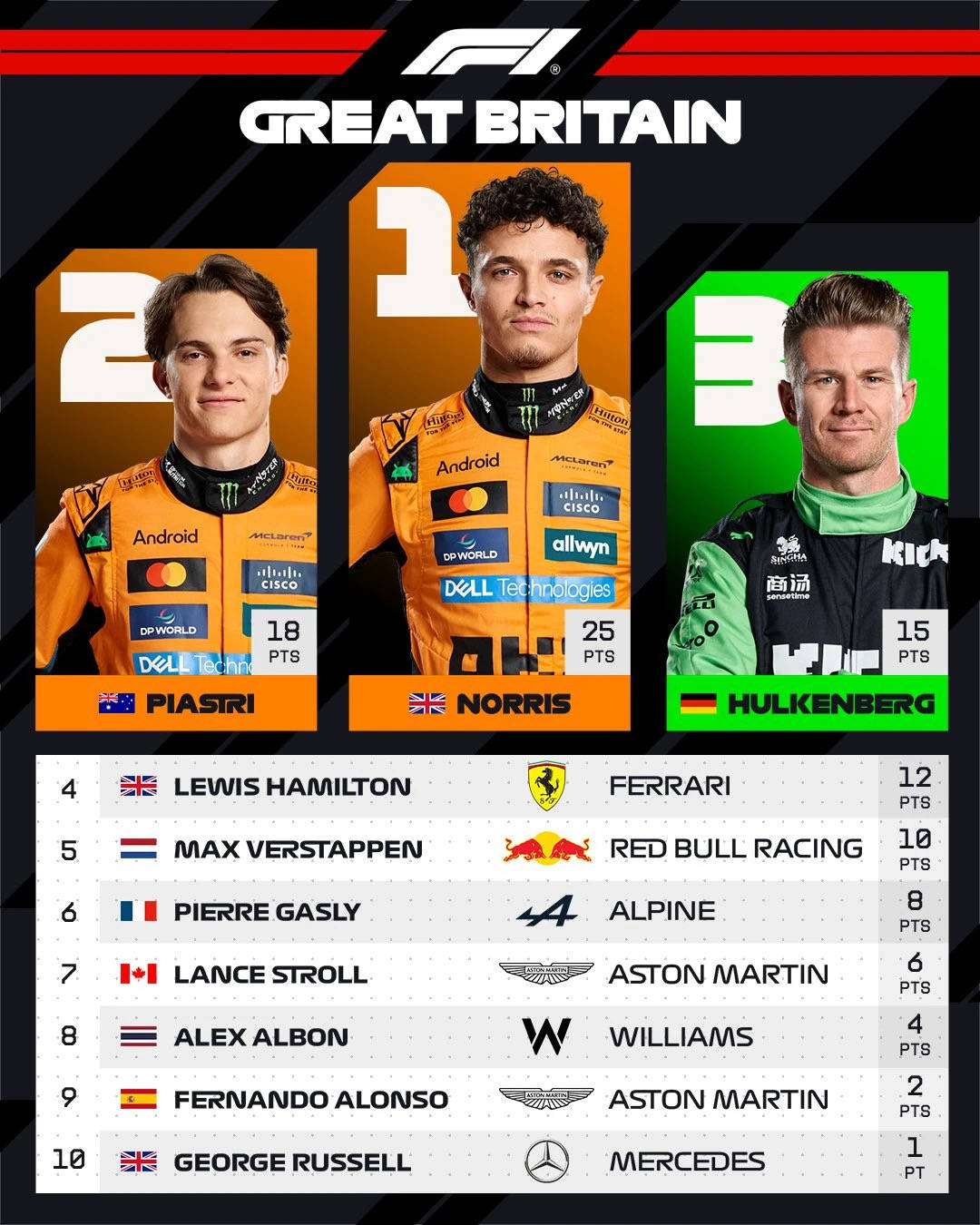 开云体育中国-索伯车队绝杀红牛二队，皮亚斯特里刷新纪录